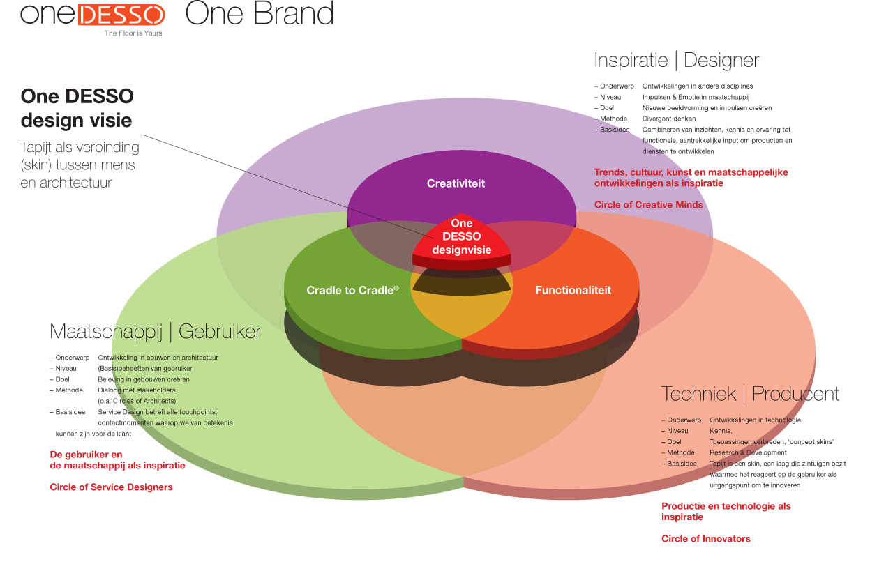 Strategie Design Vision Desso 2