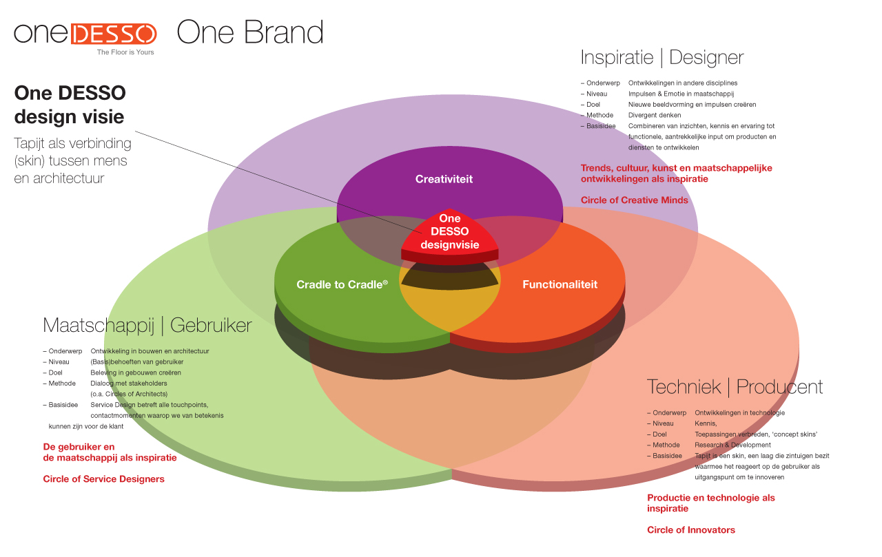Strategie Design Vision Desso Strategie Design Vision Desso