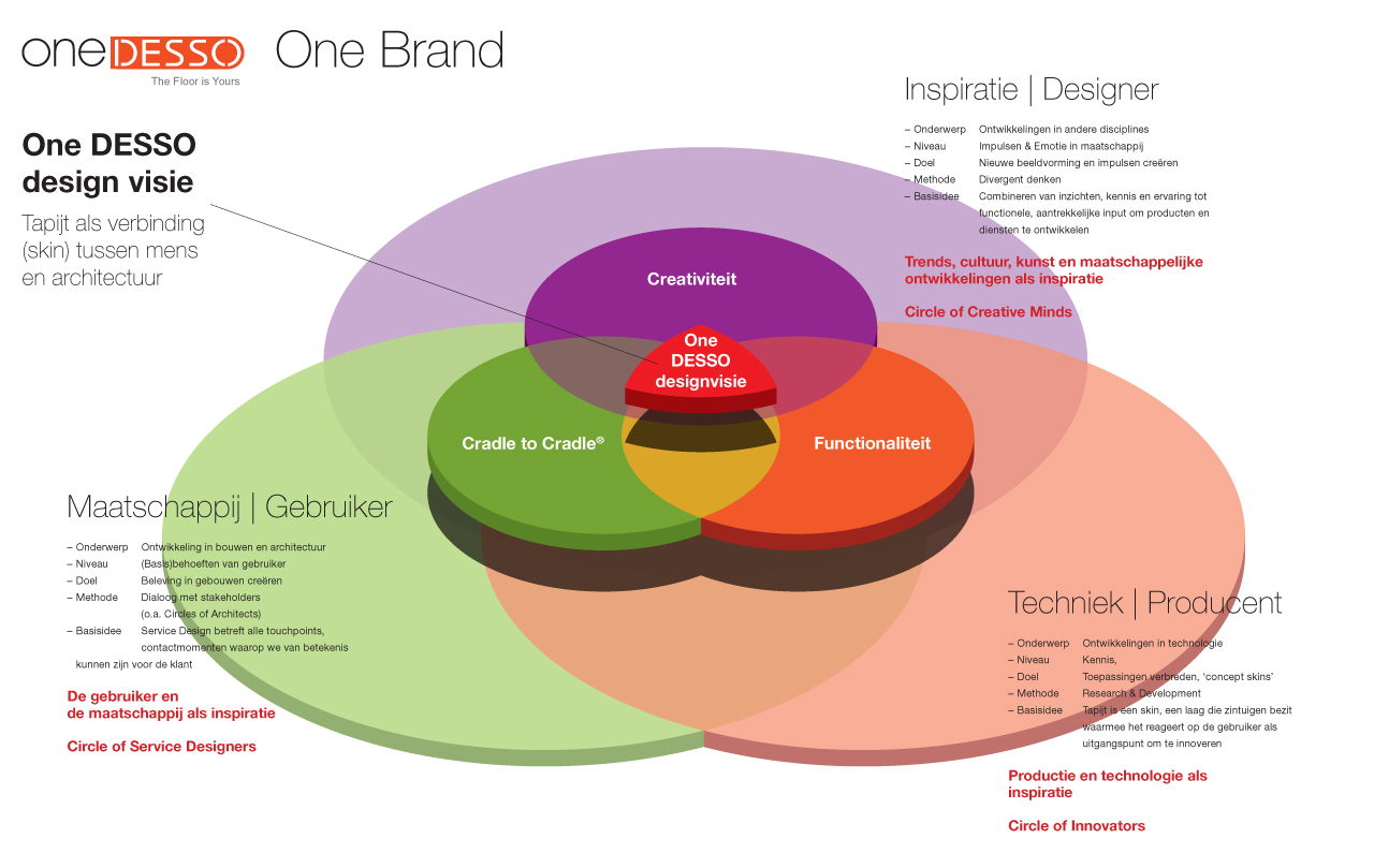 Strategie Design Vision Desso