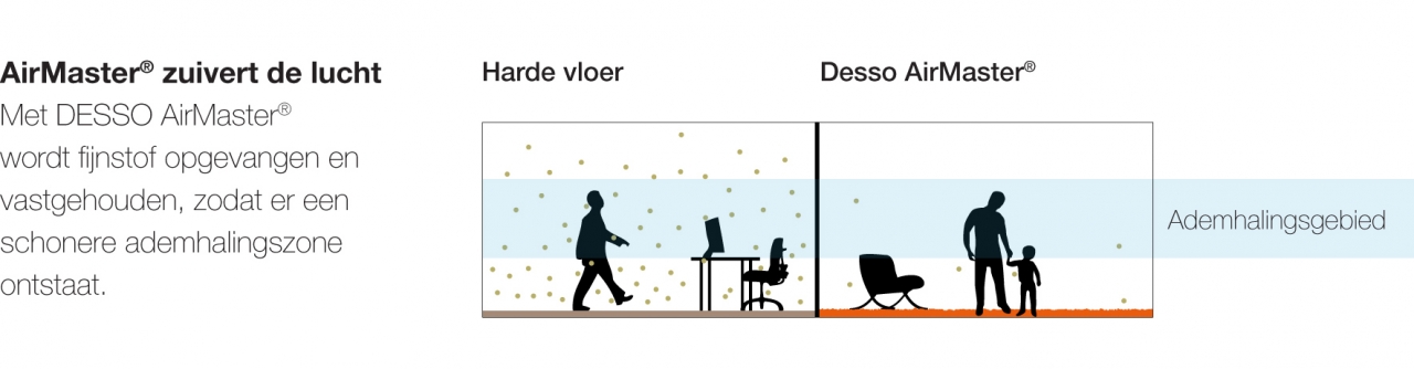 Binnenklimaat Ademzone